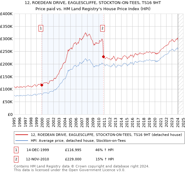 12, ROEDEAN DRIVE, EAGLESCLIFFE, STOCKTON-ON-TEES, TS16 9HT: Price paid vs HM Land Registry's House Price Index