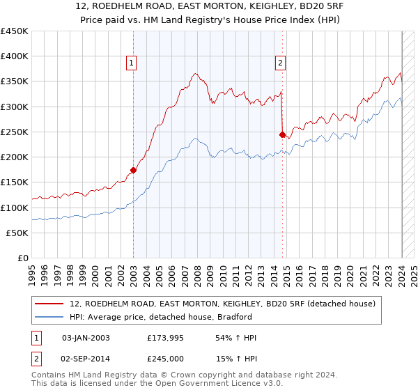 12, ROEDHELM ROAD, EAST MORTON, KEIGHLEY, BD20 5RF: Price paid vs HM Land Registry's House Price Index