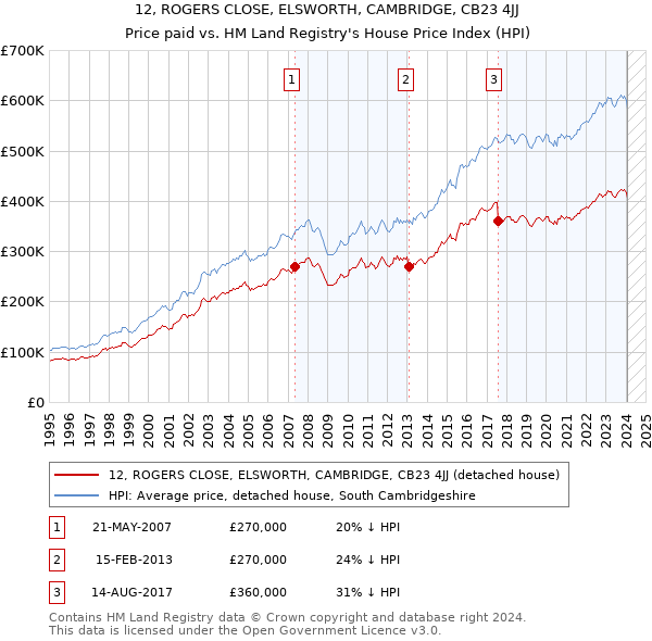 12, ROGERS CLOSE, ELSWORTH, CAMBRIDGE, CB23 4JJ: Price paid vs HM Land Registry's House Price Index