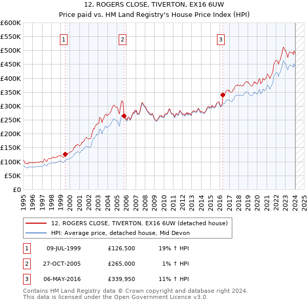 12, ROGERS CLOSE, TIVERTON, EX16 6UW: Price paid vs HM Land Registry's House Price Index