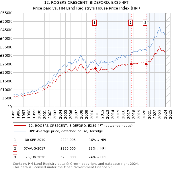 12, ROGERS CRESCENT, BIDEFORD, EX39 4FT: Price paid vs HM Land Registry's House Price Index