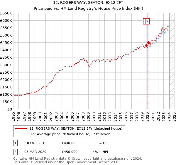 12, ROGERS WAY, SEATON, EX12 2FY: Price paid vs HM Land Registry's House Price Index