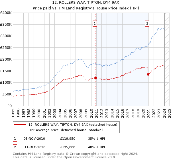12, ROLLERS WAY, TIPTON, DY4 9AX: Price paid vs HM Land Registry's House Price Index