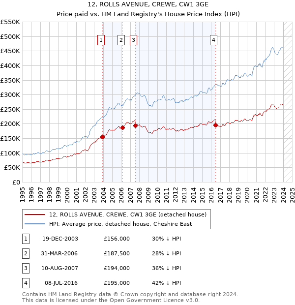 12, ROLLS AVENUE, CREWE, CW1 3GE: Price paid vs HM Land Registry's House Price Index