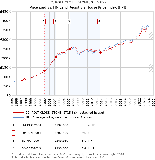 12, ROLT CLOSE, STONE, ST15 8YX: Price paid vs HM Land Registry's House Price Index