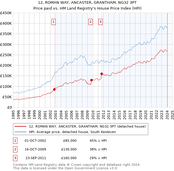 12, ROMAN WAY, ANCASTER, GRANTHAM, NG32 3PT: Price paid vs HM Land Registry's House Price Index