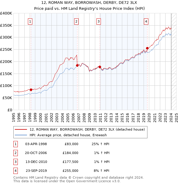 12, ROMAN WAY, BORROWASH, DERBY, DE72 3LX: Price paid vs HM Land Registry's House Price Index