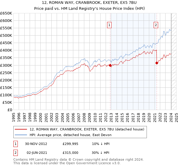 12, ROMAN WAY, CRANBROOK, EXETER, EX5 7BU: Price paid vs HM Land Registry's House Price Index