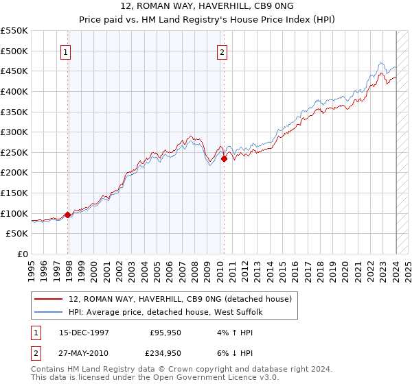 12, ROMAN WAY, HAVERHILL, CB9 0NG: Price paid vs HM Land Registry's House Price Index
