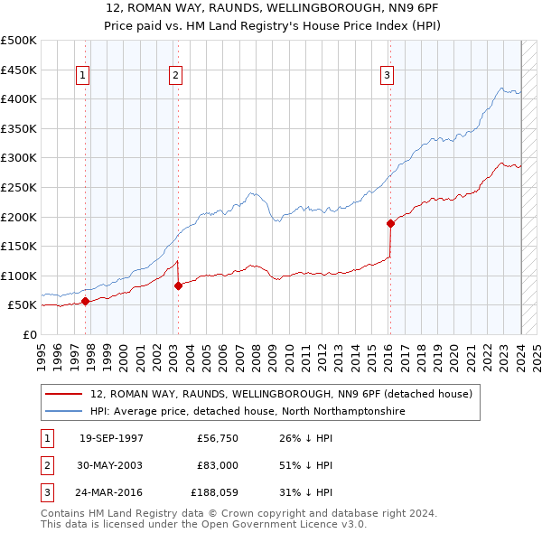 12, ROMAN WAY, RAUNDS, WELLINGBOROUGH, NN9 6PF: Price paid vs HM Land Registry's House Price Index