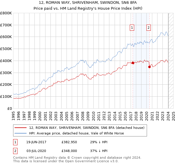 12, ROMAN WAY, SHRIVENHAM, SWINDON, SN6 8FA: Price paid vs HM Land Registry's House Price Index