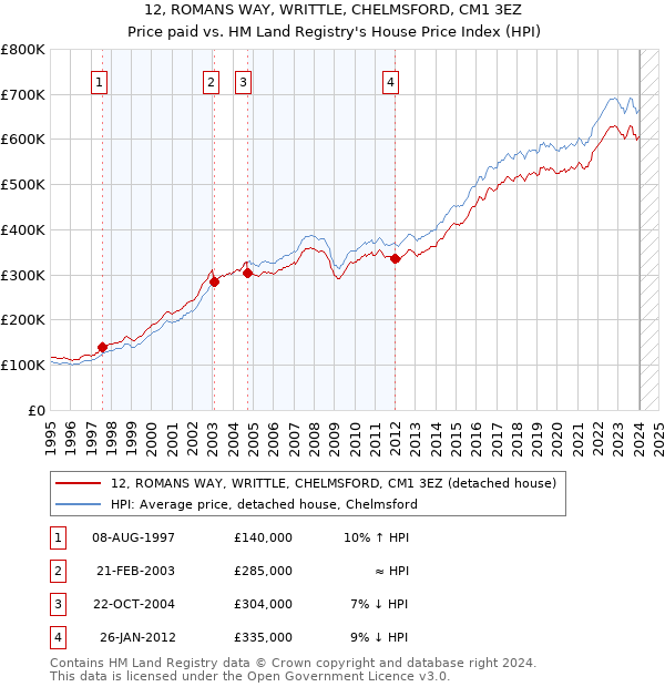12, ROMANS WAY, WRITTLE, CHELMSFORD, CM1 3EZ: Price paid vs HM Land Registry's House Price Index