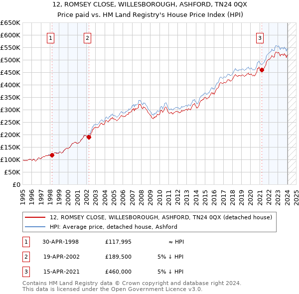 12, ROMSEY CLOSE, WILLESBOROUGH, ASHFORD, TN24 0QX: Price paid vs HM Land Registry's House Price Index