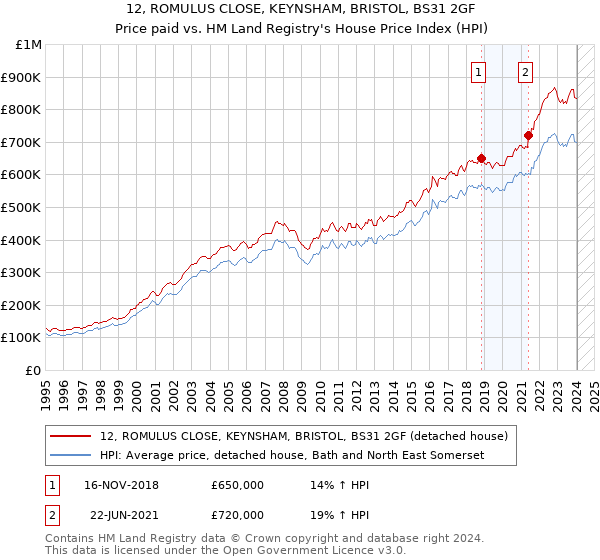 12, ROMULUS CLOSE, KEYNSHAM, BRISTOL, BS31 2GF: Price paid vs HM Land Registry's House Price Index