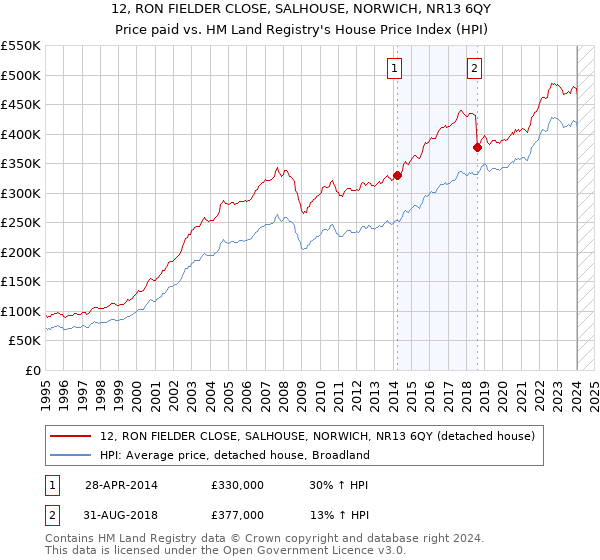 12, RON FIELDER CLOSE, SALHOUSE, NORWICH, NR13 6QY: Price paid vs HM Land Registry's House Price Index