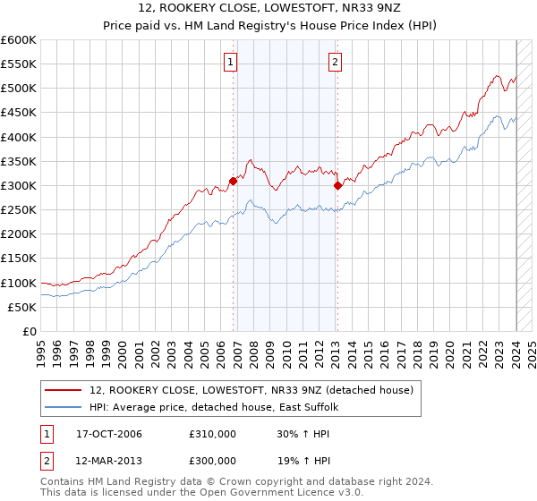 12, ROOKERY CLOSE, LOWESTOFT, NR33 9NZ: Price paid vs HM Land Registry's House Price Index
