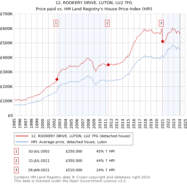 12, ROOKERY DRIVE, LUTON, LU2 7FG: Price paid vs HM Land Registry's House Price Index