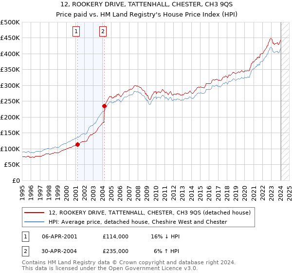 12, ROOKERY DRIVE, TATTENHALL, CHESTER, CH3 9QS: Price paid vs HM Land Registry's House Price Index