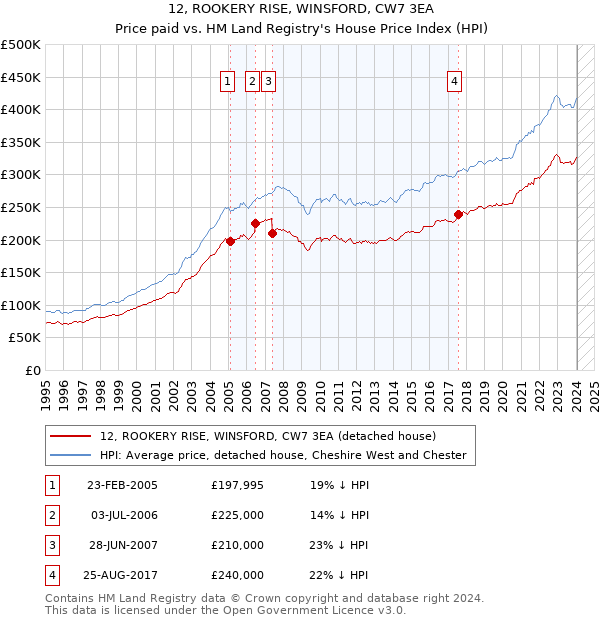 12, ROOKERY RISE, WINSFORD, CW7 3EA: Price paid vs HM Land Registry's House Price Index