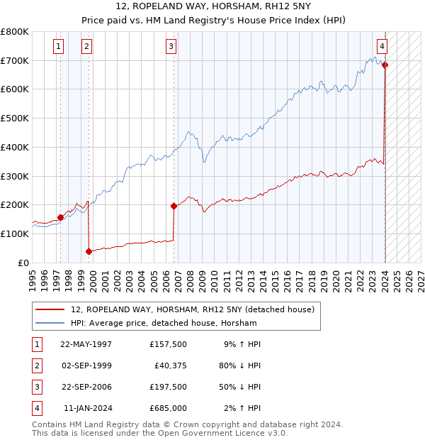 12, ROPELAND WAY, HORSHAM, RH12 5NY: Price paid vs HM Land Registry's House Price Index