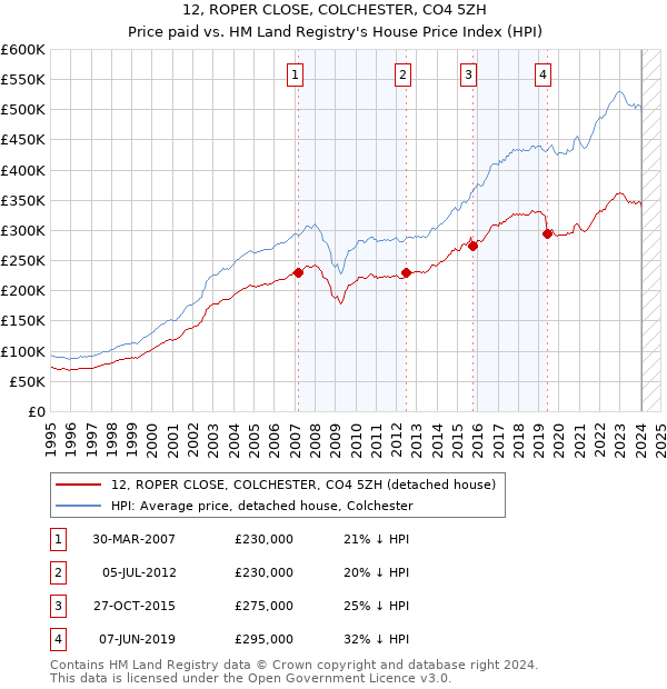 12, ROPER CLOSE, COLCHESTER, CO4 5ZH: Price paid vs HM Land Registry's House Price Index