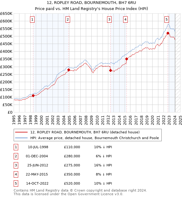 12, ROPLEY ROAD, BOURNEMOUTH, BH7 6RU: Price paid vs HM Land Registry's House Price Index
