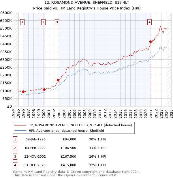 12, ROSAMOND AVENUE, SHEFFIELD, S17 4LT: Price paid vs HM Land Registry's House Price Index