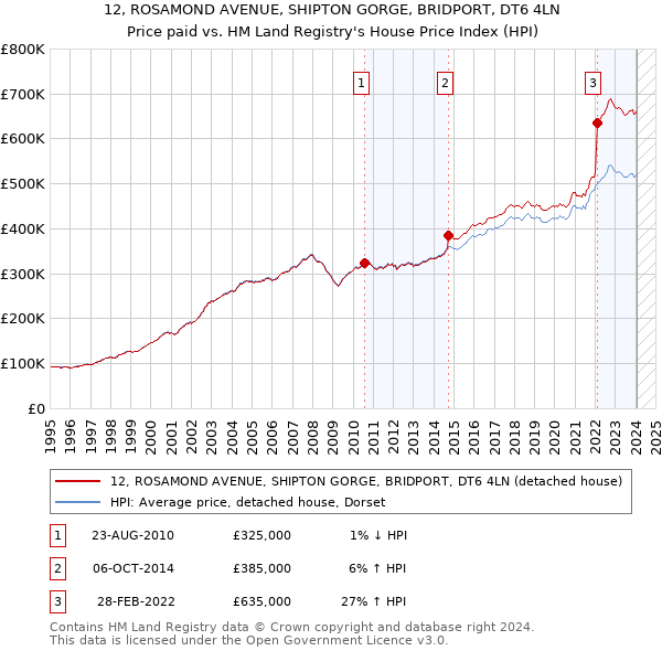 12, ROSAMOND AVENUE, SHIPTON GORGE, BRIDPORT, DT6 4LN: Price paid vs HM Land Registry's House Price Index
