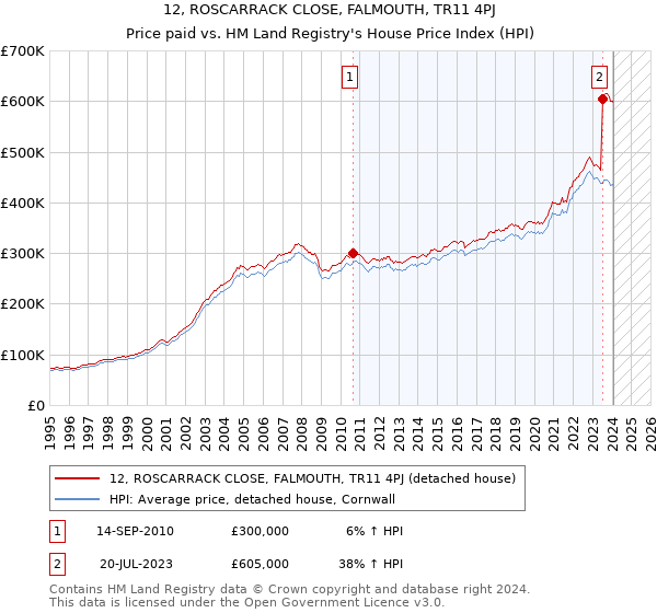 12, ROSCARRACK CLOSE, FALMOUTH, TR11 4PJ: Price paid vs HM Land Registry's House Price Index