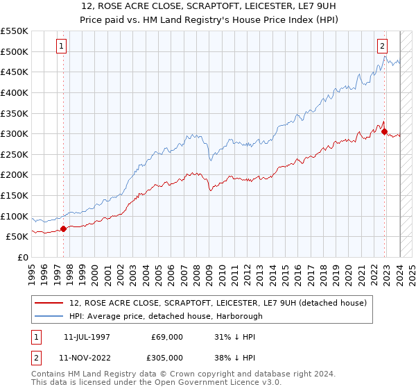 12, ROSE ACRE CLOSE, SCRAPTOFT, LEICESTER, LE7 9UH: Price paid vs HM Land Registry's House Price Index