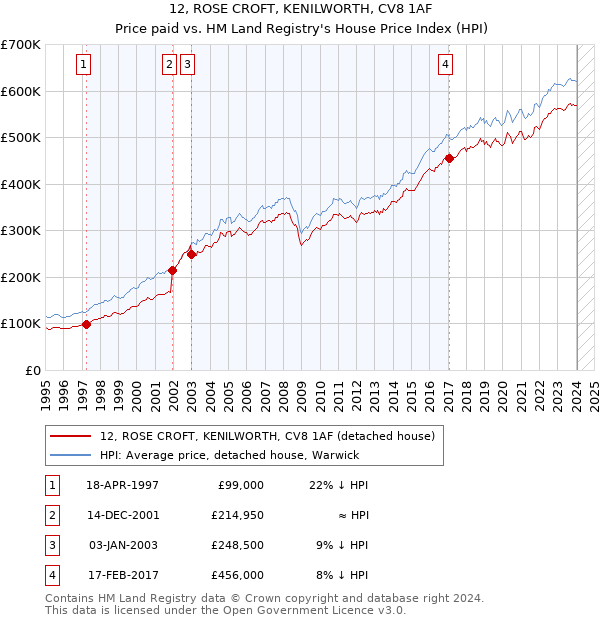 12, ROSE CROFT, KENILWORTH, CV8 1AF: Price paid vs HM Land Registry's House Price Index