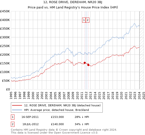 12, ROSE DRIVE, DEREHAM, NR20 3BJ: Price paid vs HM Land Registry's House Price Index