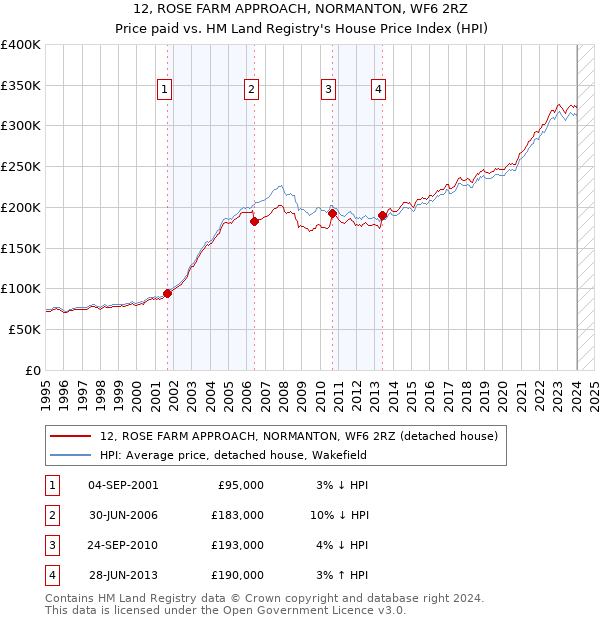 12, ROSE FARM APPROACH, NORMANTON, WF6 2RZ: Price paid vs HM Land Registry's House Price Index