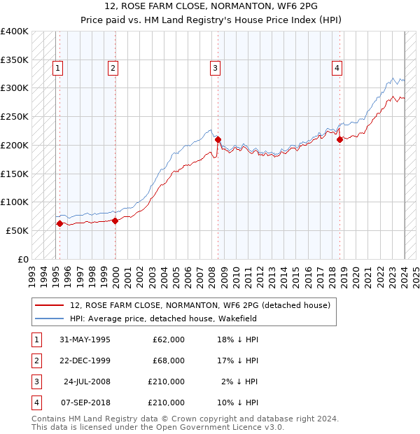12, ROSE FARM CLOSE, NORMANTON, WF6 2PG: Price paid vs HM Land Registry's House Price Index
