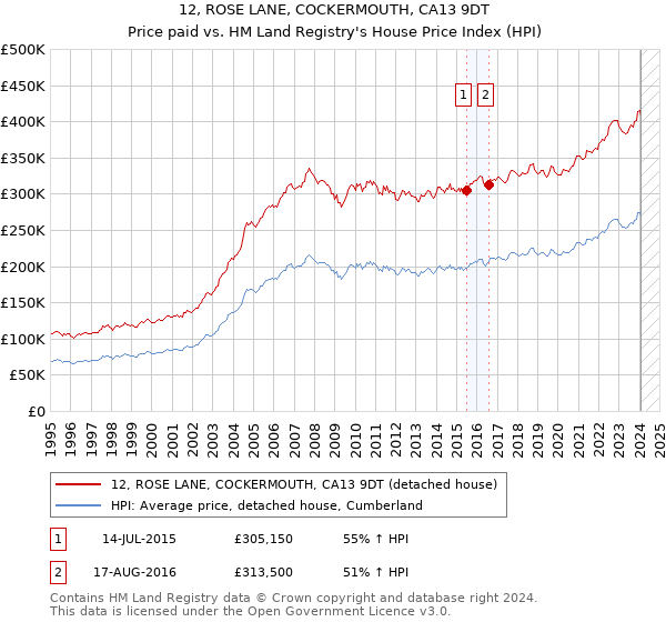 12, ROSE LANE, COCKERMOUTH, CA13 9DT: Price paid vs HM Land Registry's House Price Index