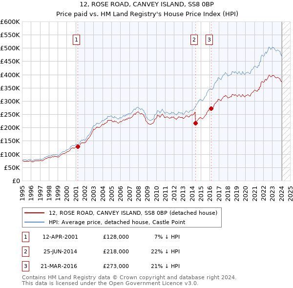 12, ROSE ROAD, CANVEY ISLAND, SS8 0BP: Price paid vs HM Land Registry's House Price Index