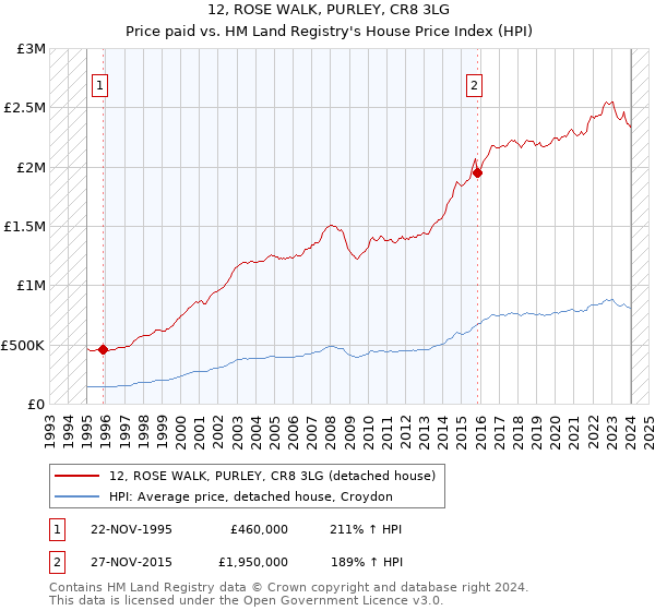 12, ROSE WALK, PURLEY, CR8 3LG: Price paid vs HM Land Registry's House Price Index