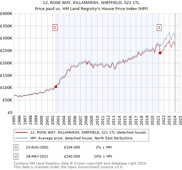 12, ROSE WAY, KILLAMARSH, SHEFFIELD, S21 1TL: Price paid vs HM Land Registry's House Price Index