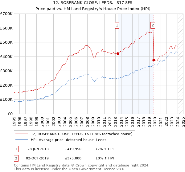 12, ROSEBANK CLOSE, LEEDS, LS17 8FS: Price paid vs HM Land Registry's House Price Index