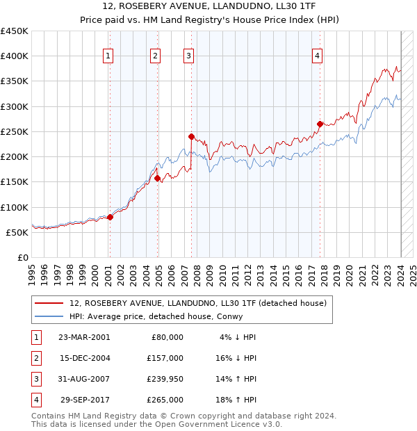 12, ROSEBERY AVENUE, LLANDUDNO, LL30 1TF: Price paid vs HM Land Registry's House Price Index