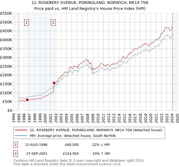 12, ROSEBERY AVENUE, PORINGLAND, NORWICH, NR14 7SN: Price paid vs HM Land Registry's House Price Index