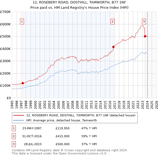 12, ROSEBERY ROAD, DOSTHILL, TAMWORTH, B77 1NF: Price paid vs HM Land Registry's House Price Index