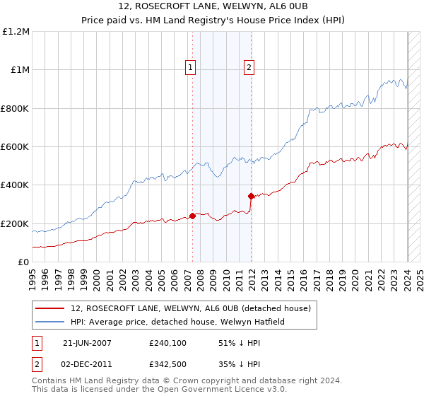 12, ROSECROFT LANE, WELWYN, AL6 0UB: Price paid vs HM Land Registry's House Price Index