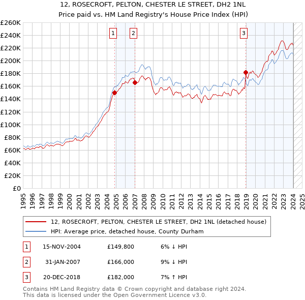 12, ROSECROFT, PELTON, CHESTER LE STREET, DH2 1NL: Price paid vs HM Land Registry's House Price Index