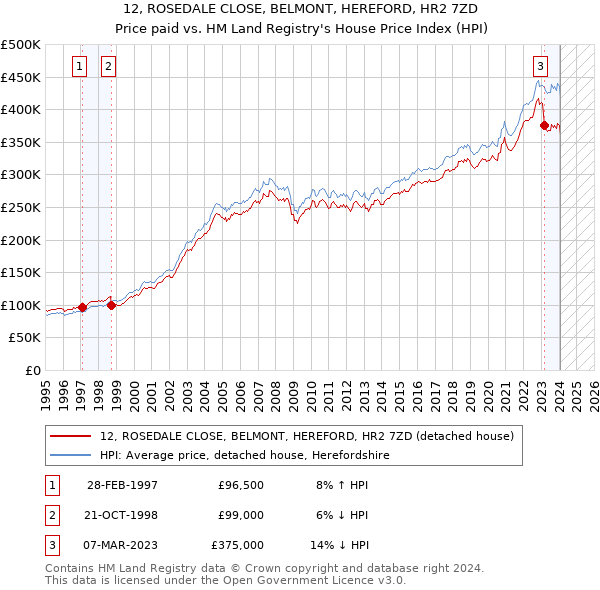 12, ROSEDALE CLOSE, BELMONT, HEREFORD, HR2 7ZD: Price paid vs HM Land Registry's House Price Index