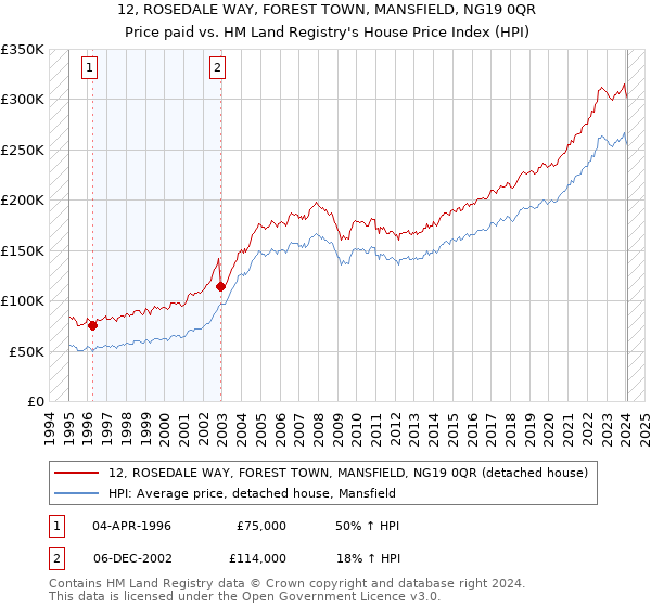 12, ROSEDALE WAY, FOREST TOWN, MANSFIELD, NG19 0QR: Price paid vs HM Land Registry's House Price Index