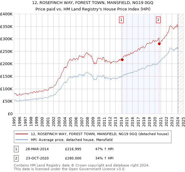 12, ROSEFINCH WAY, FOREST TOWN, MANSFIELD, NG19 0GQ: Price paid vs HM Land Registry's House Price Index