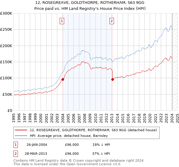 12, ROSEGREAVE, GOLDTHORPE, ROTHERHAM, S63 9GG: Price paid vs HM Land Registry's House Price Index