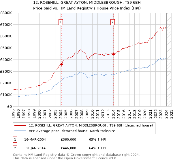 12, ROSEHILL, GREAT AYTON, MIDDLESBROUGH, TS9 6BH: Price paid vs HM Land Registry's House Price Index