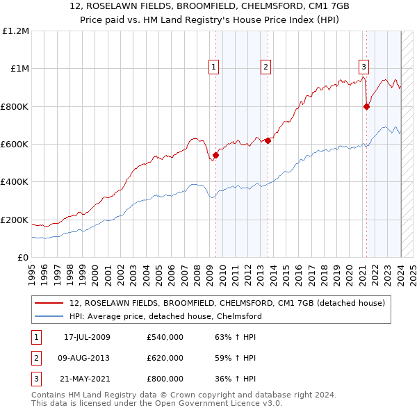 12, ROSELAWN FIELDS, BROOMFIELD, CHELMSFORD, CM1 7GB: Price paid vs HM Land Registry's House Price Index